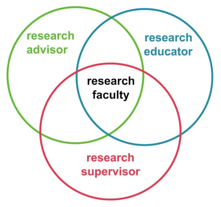 The Supervisory Role of Life Science Research Faculty: The Missing Link to Diversifying the Academic Workforce?